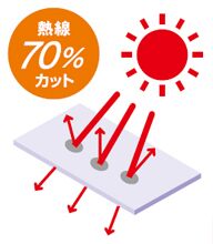 日射により熱くなりにくい熱線遮断タイプ