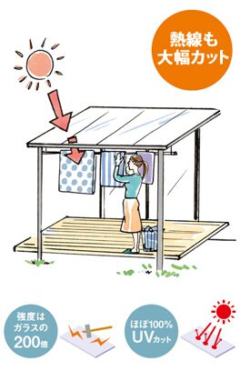 標準装備している屋根材は、有害な紫外線をカットし、ガラスの約200倍の強度を持つポリカーボネート。