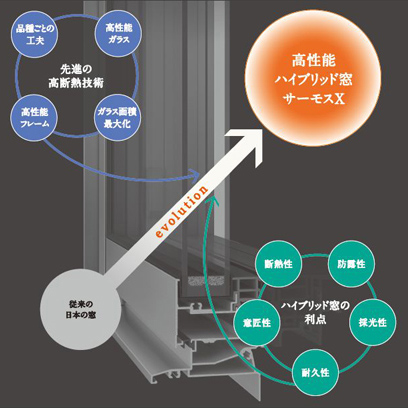 高性能ハイブリッド窓 ハイブリッド窓の利点 先進の高断熱技術